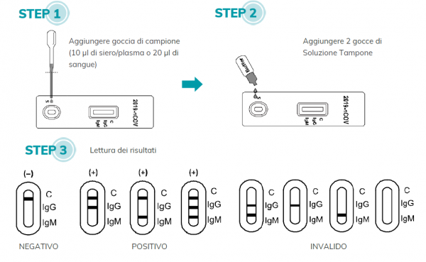 procedimento rapidi anticorpi